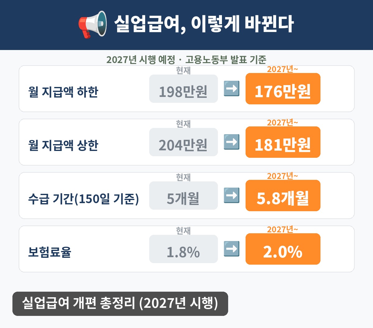 실업급여 월 지급액 하한 176만원 상한 181만원 2027년 개편 비교